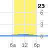 Penuelas tide chart for Friday, January 23, 2026