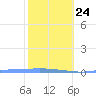 Penuelas tide chart for Saturday, January 24, 2026