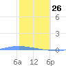Penuelas tide chart for Monday, January 26, 2026