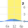 Penuelas tide chart for Friday, January 2, 2026