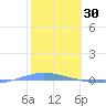 Penuelas tide chart for Friday, January 30, 2026