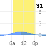 Penuelas tide chart for Saturday, January 31, 2026