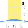 Penuelas tide chart for Saturday, January 3, 2026