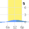Penuelas tide chart for Monday, January 5, 2026