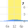 Penuelas tide chart for Wednesday, January 7, 2026