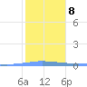 Penuelas tide chart for Thursday, January 8, 2026
