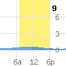 Penuelas tide chart for Friday, January 9, 2026