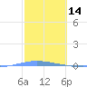 Penuelas tide chart for Saturday, February 14, 2026