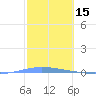 Penuelas tide chart for Sunday, February 15, 2026