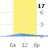 Penuelas tide chart for Tuesday, February 17, 2026