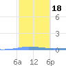 Penuelas tide chart for Wednesday, February 18, 2026