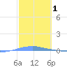 Penuelas tide chart for Sunday, February 1, 2026