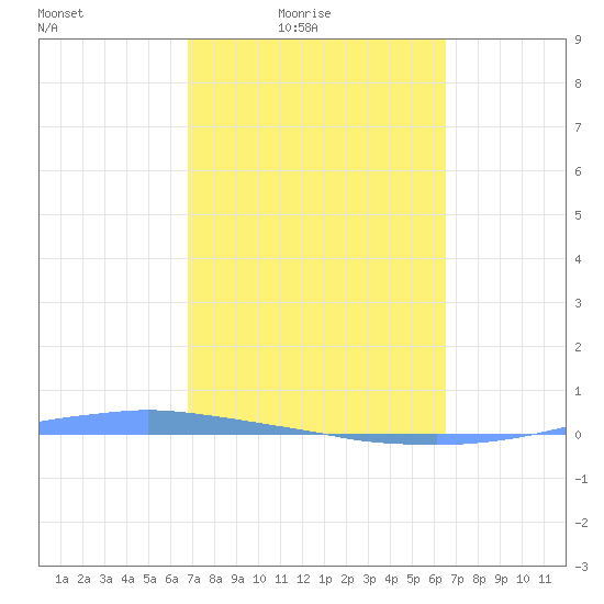 Penuelas tide chart for Monday, February 23, 2026