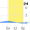 Penuelas tide chart for Tuesday, February 24, 2026