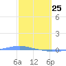 Penuelas tide chart for Wednesday, February 25, 2026