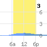 Penuelas tide chart for Tuesday, February 3, 2026
