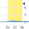Penuelas tide chart for Wednesday, February 4, 2026