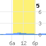 Penuelas tide chart for Thursday, February 5, 2026