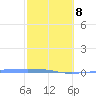 Penuelas tide chart for Sunday, February 8, 2026