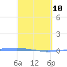 Penuelas tide chart for Tuesday, March 10, 2026