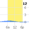 Penuelas tide chart for Thursday, March 12, 2026