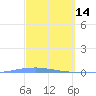 Penuelas tide chart for Saturday, March 14, 2026