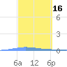 Penuelas tide chart for Monday, March 16, 2026
