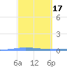 Penuelas tide chart for Tuesday, March 17, 2026