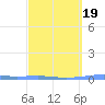 Penuelas tide chart for Thursday, March 19, 2026