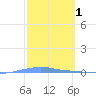 Penuelas tide chart for Sunday, March 1, 2026