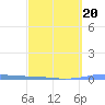 Penuelas tide chart for Friday, March 20, 2026