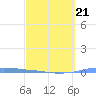 Penuelas tide chart for Saturday, March 21, 2026