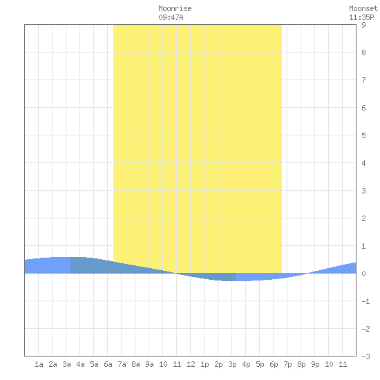 Penuelas tide chart for Monday, March 23, 2026