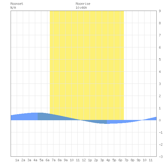 Penuelas tide chart for Tuesday, March 24, 2026