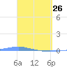 Penuelas tide chart for Thursday, March 26, 2026