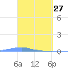 Penuelas tide chart for Friday, March 27, 2026