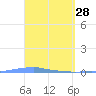 Penuelas tide chart for Saturday, March 28, 2026