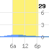Penuelas tide chart for Sunday, March 29, 2026