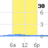 Penuelas tide chart for Monday, March 30, 2026