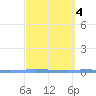 Penuelas tide chart for Wednesday, March 4, 2026