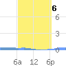 Penuelas tide chart for Friday, March 6, 2026
