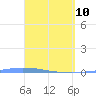Penuelas tide chart for Friday, April 10, 2026