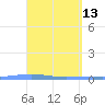 Penuelas tide chart for Monday, April 13, 2026