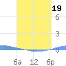 Penuelas tide chart for Sunday, April 19, 2026