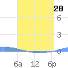 Penuelas tide chart for Monday, April 20, 2026
