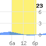 Penuelas tide chart for Thursday, April 23, 2026