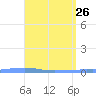 Penuelas tide chart for Sunday, April 26, 2026