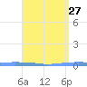 Penuelas tide chart for Monday, April 27, 2026