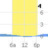 Penuelas tide chart for Saturday, April 4, 2026