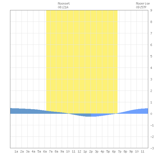 Penuelas tide chart for Sunday, April 5, 2026